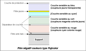Schéma de la structure chimique d'une pellicule photo couleur négative